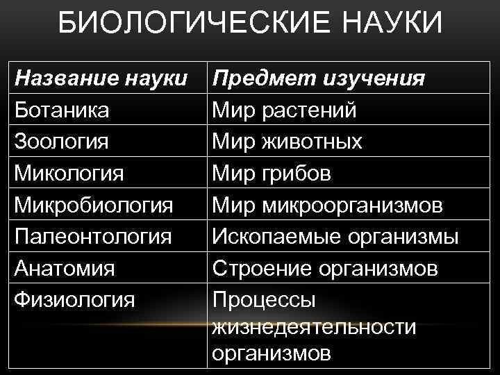 Как называется изучающий. Названия наук. Название биологических наук. Название наук в биологии. Биологические дисциплины таблица.