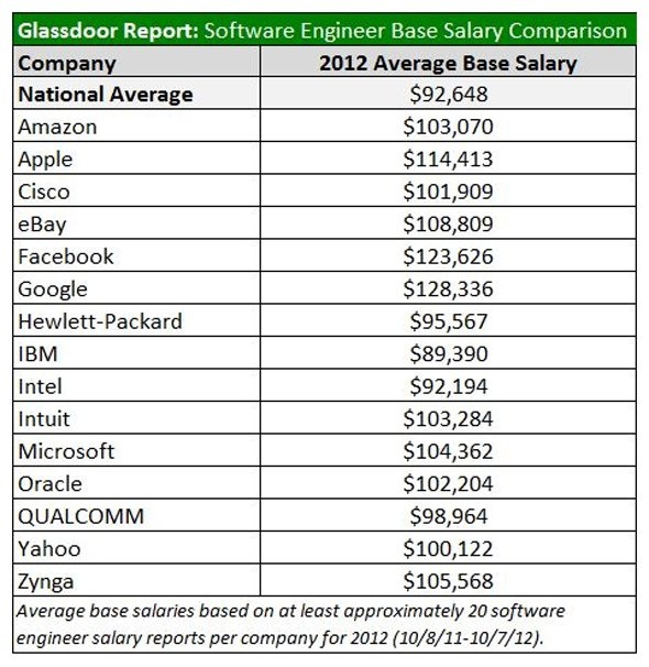 Software engineer salaries. Инженер программист оклад. Зарплата программиста. Заработная плата программиста. Какая зарплата у программиста.