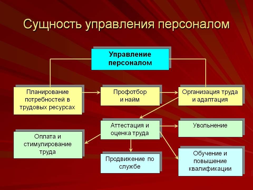 Принципы персонала. Менеджмент управление персоналом. Управление персоналом на предприятии. Сущность управления персоналом. Управление персоналом в организации менеджмент.