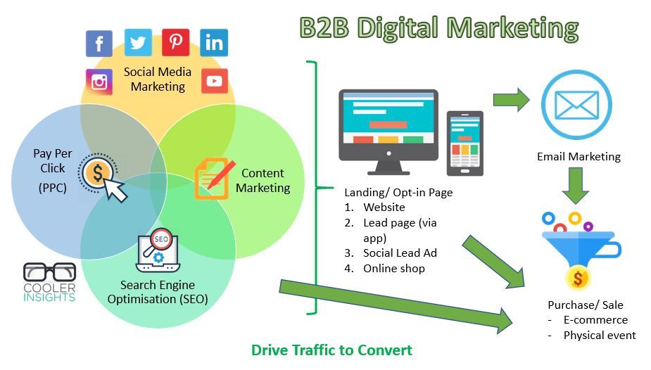 Market pages. B2b маркетинг. Рынок b2b. Digital маркетинг. B2b маркетинг инструменты.