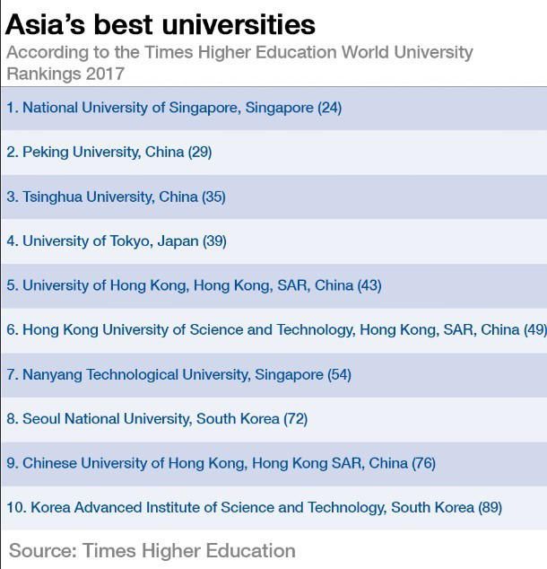 3 times higher. Top 10 Universities in Korea. Times higher Education Asia. Best Universities ranking. Top Uni in Korea.