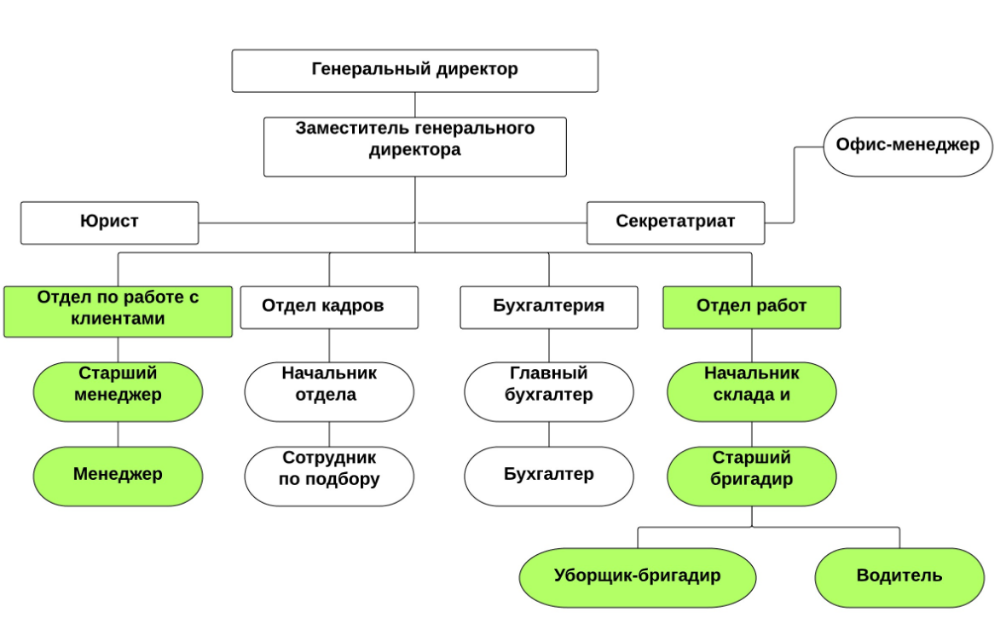 Какие должности бывают в проекте