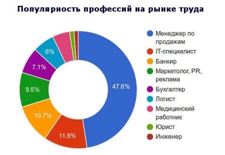 Диаграмма профессий в россии