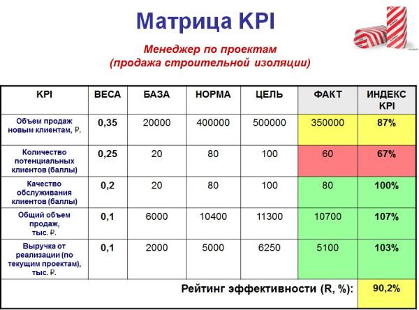 Критерии оценки работы менеджера проектов