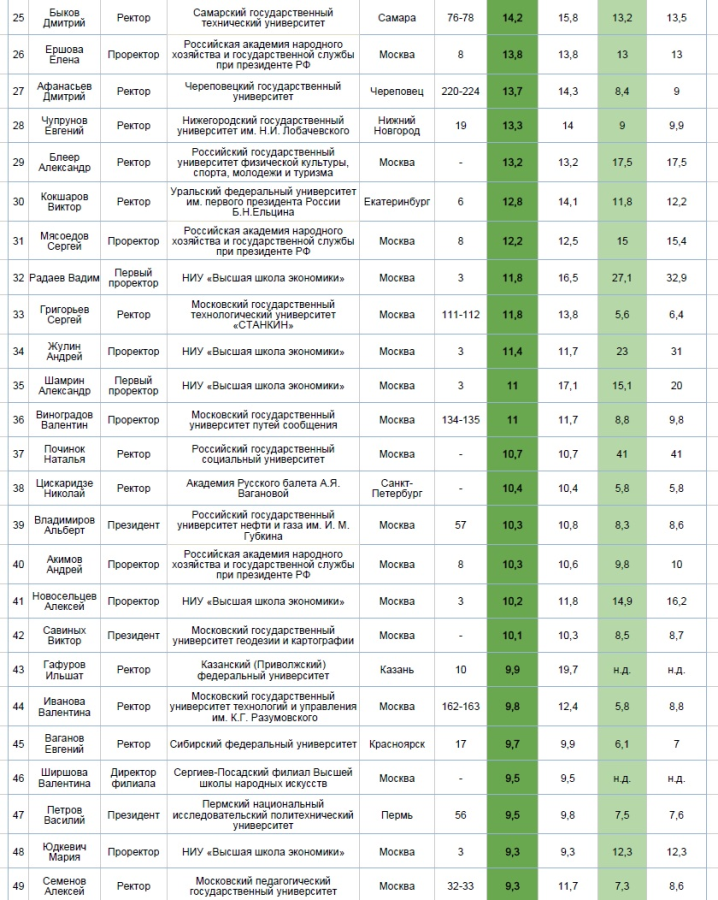 Новгород университет списки. Рейтинговые списки. Университеты Москвы список. РГГУ баллы на бюджет. Санкт-Петербург содержание.