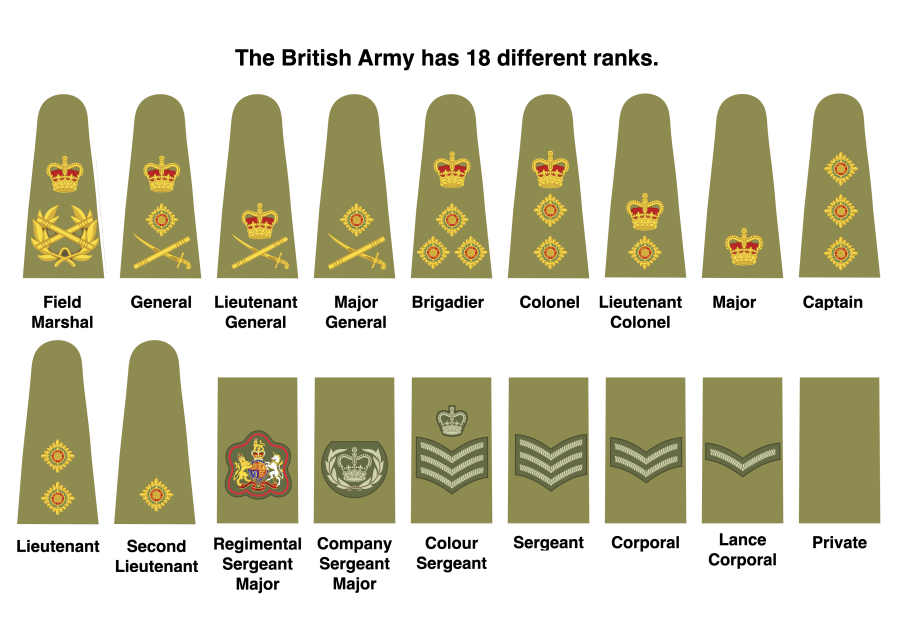 Погоны армии Британии. Воинские звания армии Великобритании. Звания в армии Великобритании в первой мировой. Ранги в армии Великобритании.