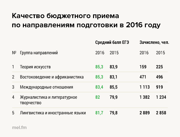 Колледжи москвы бюджетные места после 9. Проходной балл на бюджет в институт. Баллы на бюджет в вузы. Средний балл на бюджет. Университеты с низким проходным баллом на бюджет.