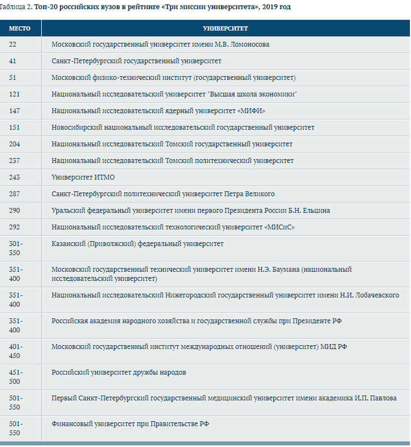 Топ университетов. Топ российских университетов. Рейтинг российских университетов. Университеты России список.