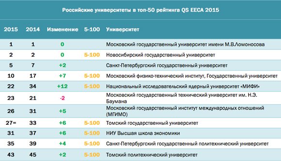 Мфти баллы. Таблицы вуз. Топ лучших вузов страны. Рейтинг лучших университетов. Список учебных заведений.