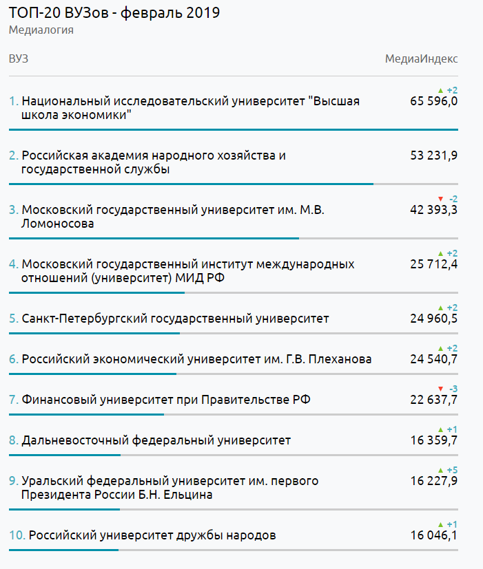 Рейтинг вузов 2023. Топ институтов. Престижные вузы России. Рейтинг вузов. Топ вузов России.