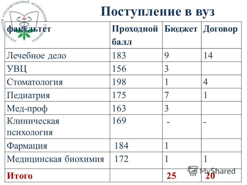 Медицинский университет зачисление. Воронеж мед институт проходной балл 2022. Средний балл на бюджет в вуз. Проходной балл стоматология. Проходной балл на бюджет.