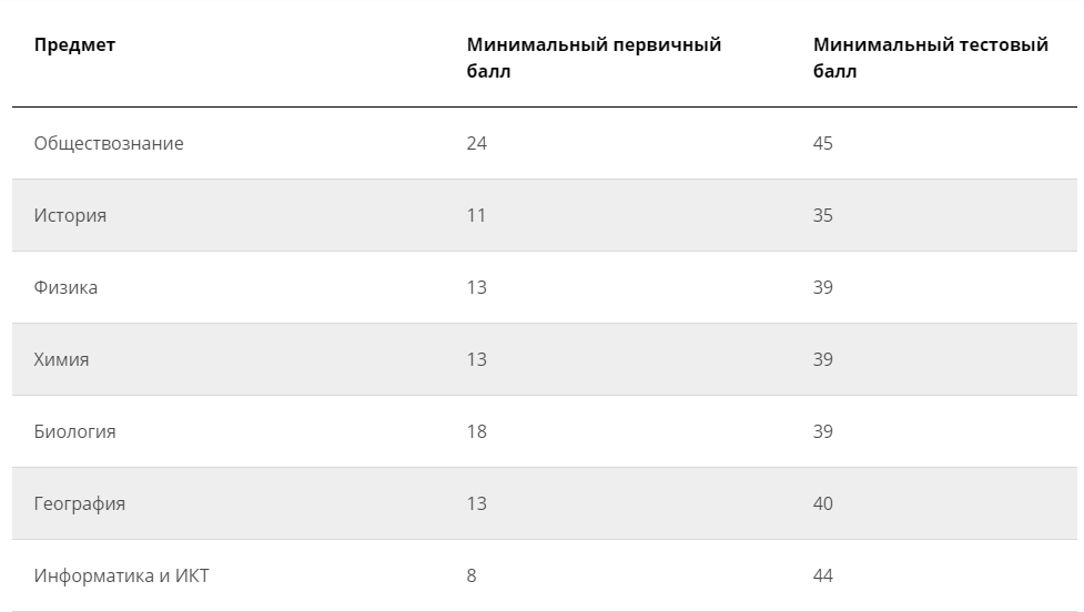 Проходные баллы вузы бюджет. Проходной балл ЕГЭ география 2022. Проходной балл ЕГЭ по русскому в 2022 году. Проходной балл ЕГЭ химия 2021. Проходной балл ЕГЭ на бюджет 2022.