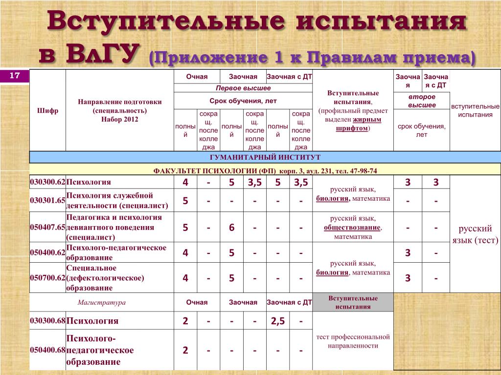 Какие экзамены сдают в колледже. Формы вступительных испытаний в вузы. Вступительные испытания. Какие вступительные экзамены. Вступительные экзамены в институт.