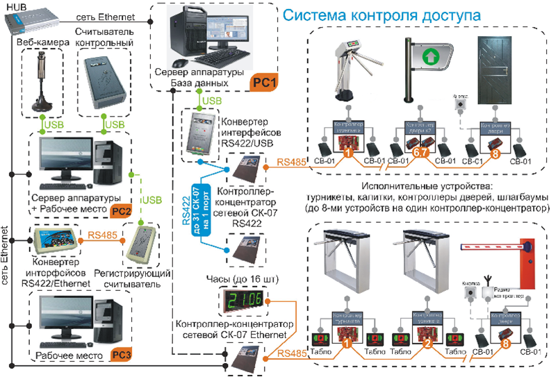 И установить данное оборудование на. СКУД система контроля и управления доступом схема. Кодос система контроля доступа схема. Системы контроля и управления доступом ОВД. СКУД система контроля и управления доступом принцип работы.