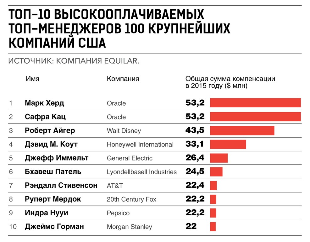 Сколько получает менеджер проектов в москве