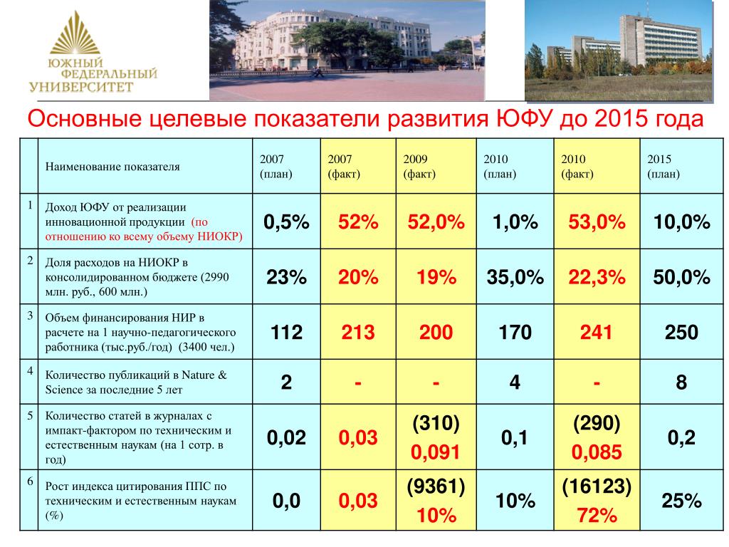 Юфу ростов факультеты и специальности