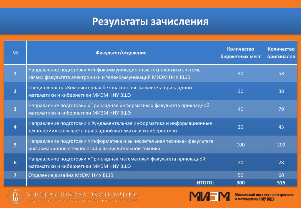 Прикладная математика и информатика вшэ баллы. ВШЭ специальности. ВШЭ Прикладная математика. ВШЭ проходные баллы. ВШЭ Москва специальности.