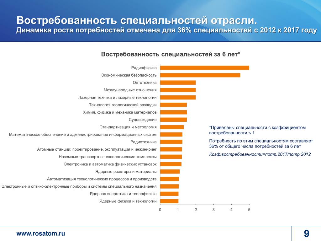 Самые востребованные айти профессии