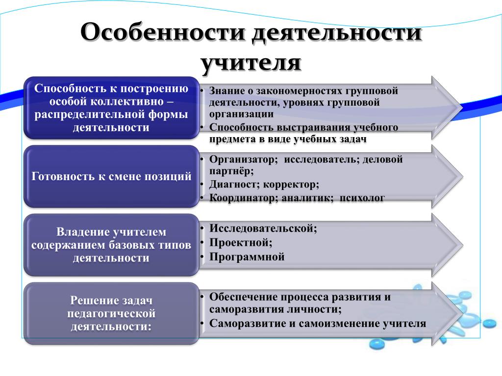 Образец по основным видам деятельности учителя это