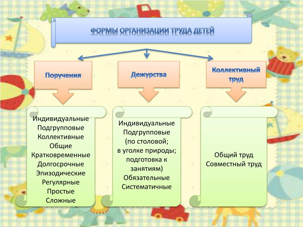 Формы организации проекта в доу