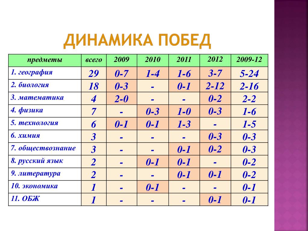 Математика химия русский язык