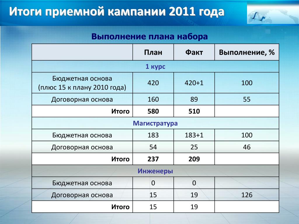 Магистратура проходной балл 2024. Магистратура бюджет. Кол-во человек факт приёма на бюджетной основе на бюджетной основе. Бюджетная основа нет. Бюджет курса.