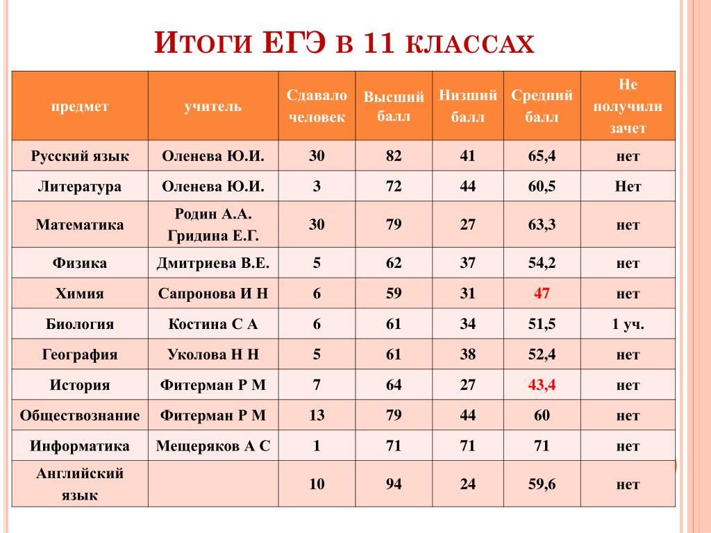 Результаты 11 класса школы. Баллы по итогам ЕГЭ. Результаты ЕГЭ. Результаты ЕГЭ по баллам. Результаты ЕГЭ по русскому.