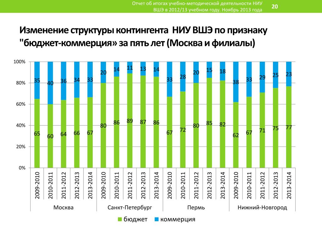 Вшэ количество бюджетных мест