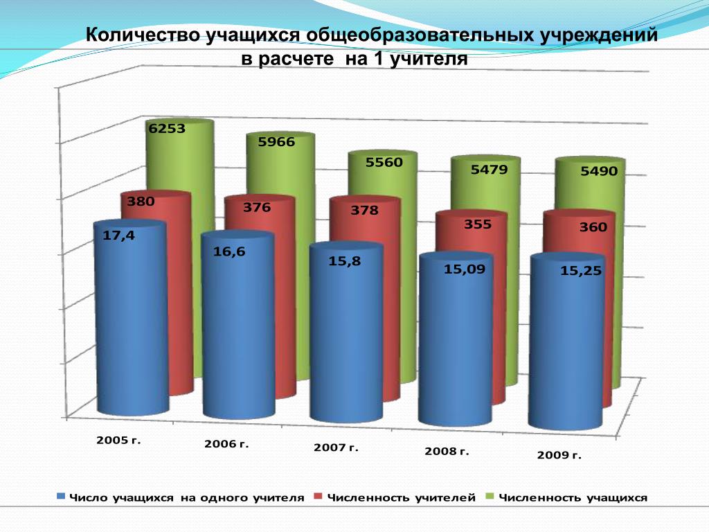 Сколько учителей в беларуси