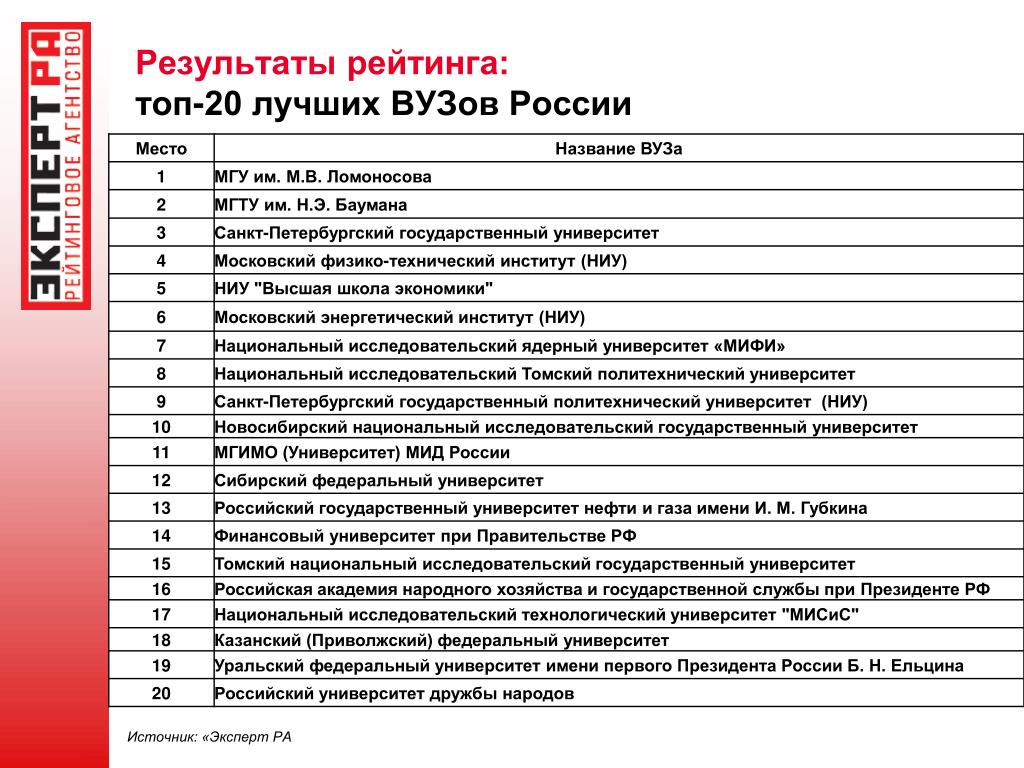 Рейтинг медицинских вузов россии по качеству