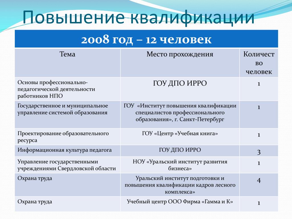 Квалификация персонала повышение периодичность