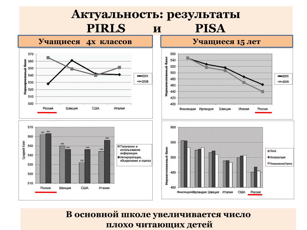 Актуальные результаты