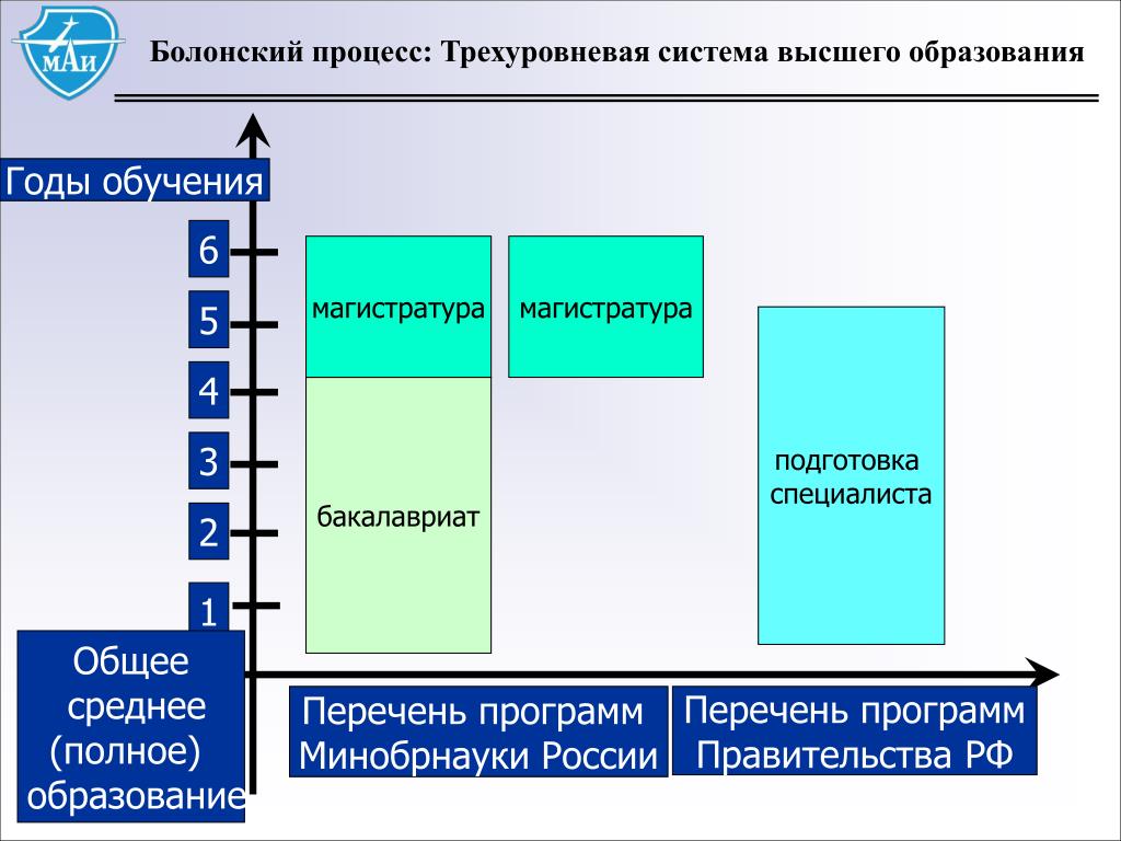 Проект перестройки системы высшего образования в россии
