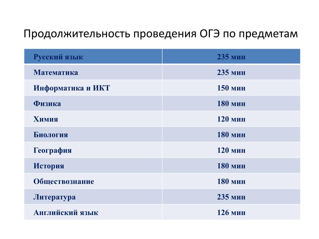 Сколько длится огэ по русскому 2024. Продолжительность ОГЭ по предметам.