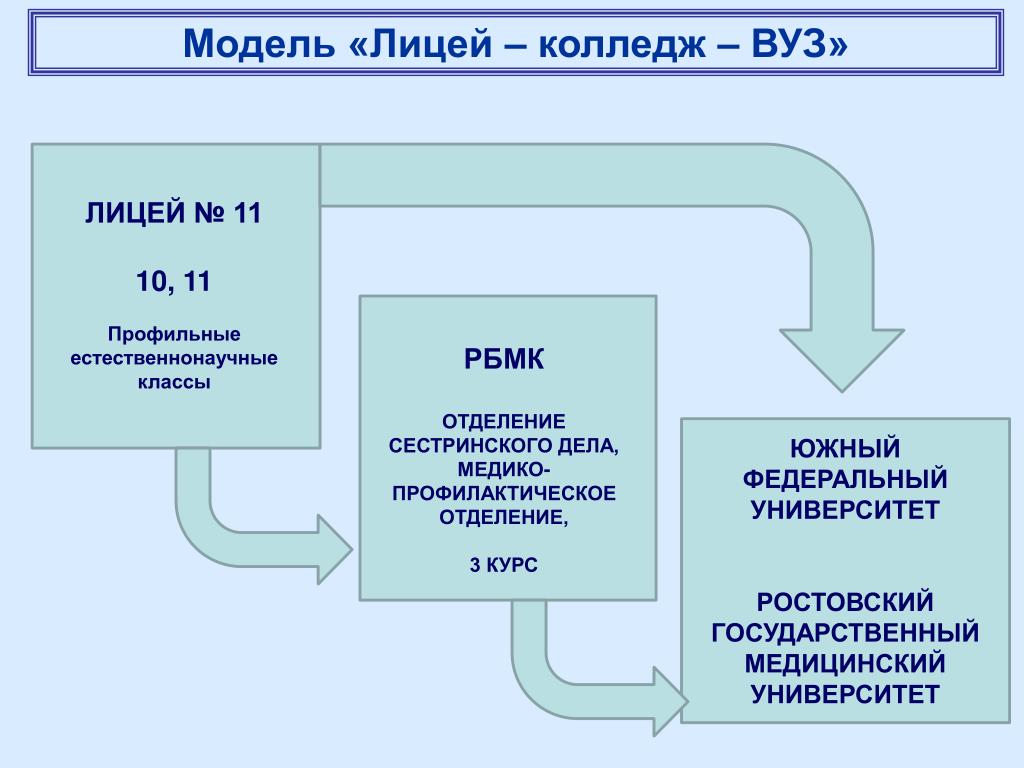 Чем отличается колледж от института. Лицей колледж вуз. Схема школа колледж университет. Лицей это какое образование. Техникум лицей или колледж.