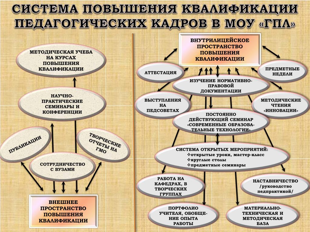 План работы по повышению квалификации педагогических работников