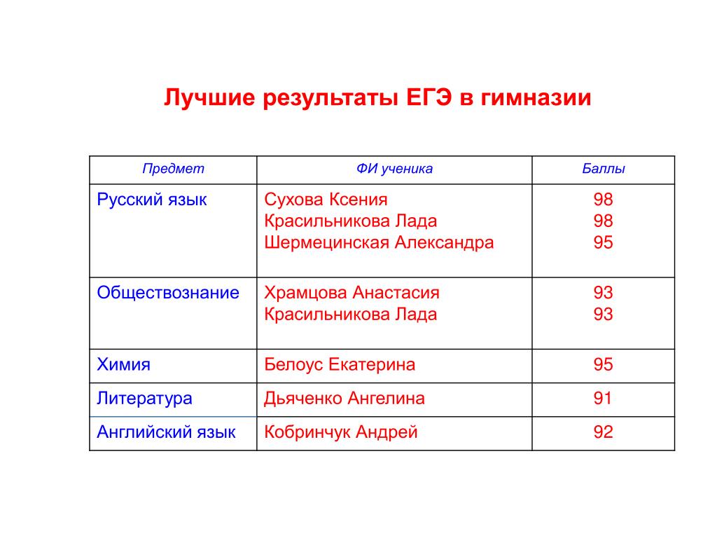 Действительный результат