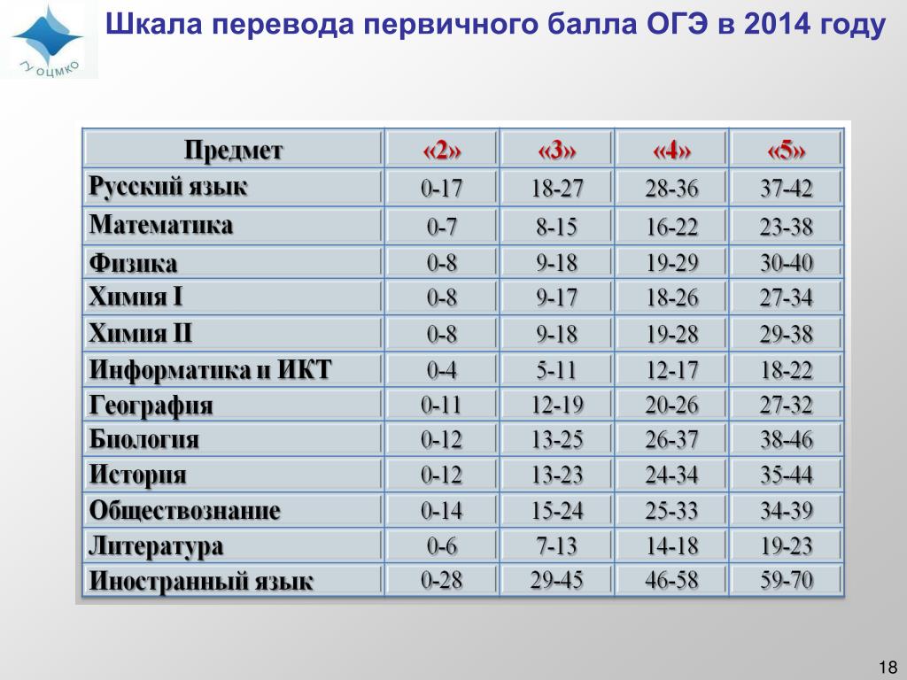 Баллы огэ 17. Баллы ОГЭ. ГИА баллы и оценки. Сколько баллов нужно набрать.