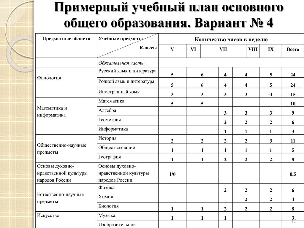 План внеурочной деятельности соо на 2022 2023 учебный год в соответствии с фгос