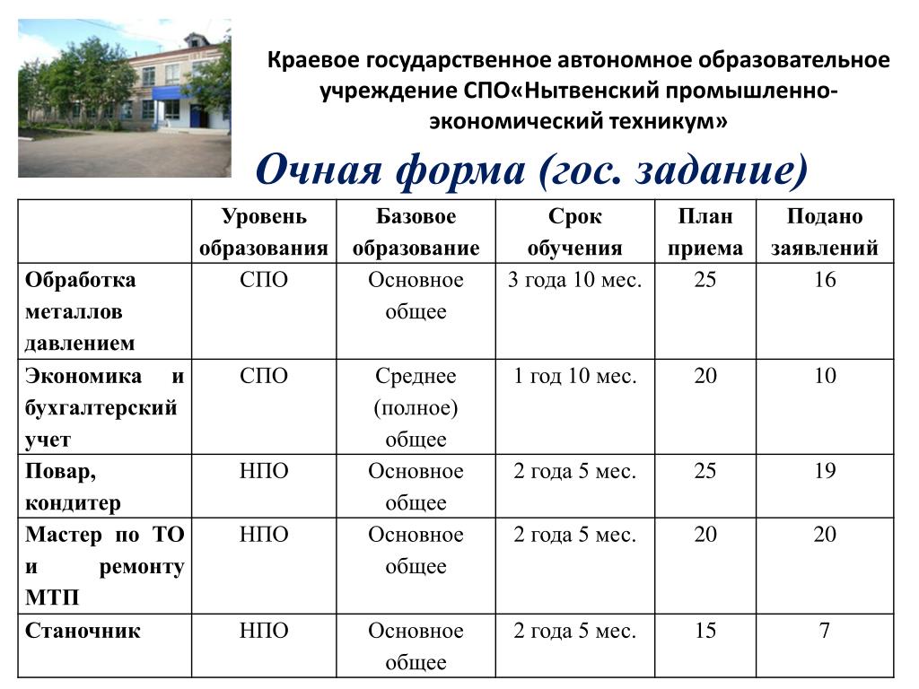 Колледжи череповца после 9. Даты подачи заявлений в техникумы. Промышленно экономический колледж г.Барнаул. Что такое план приёма в СПО. Срок обучения.