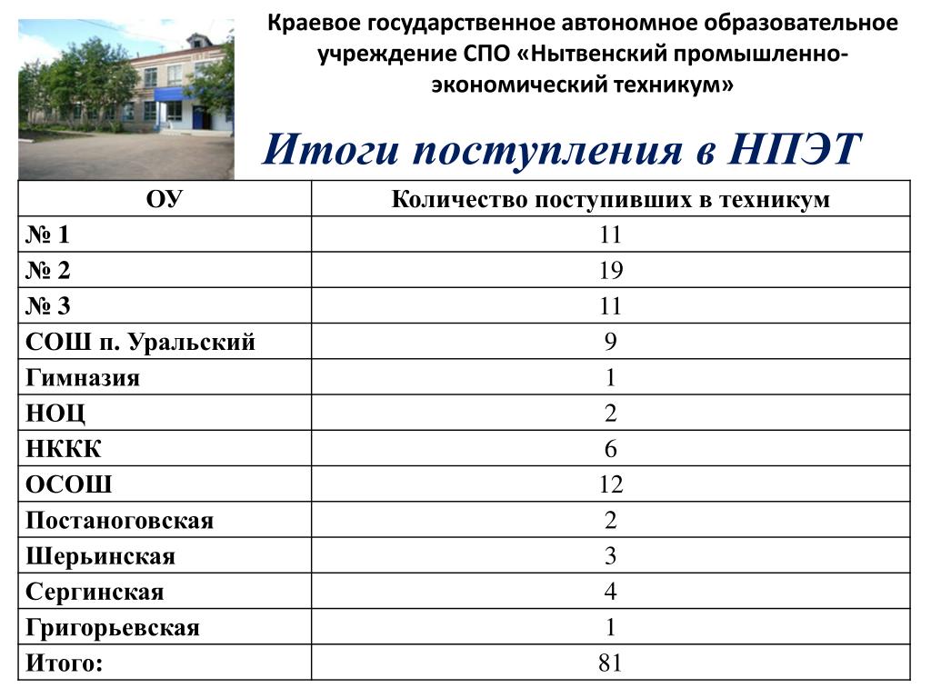 сколько лет учатся в пту после 11 класса