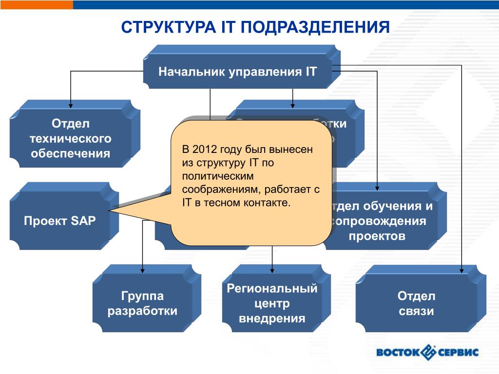 Должности в it проекте