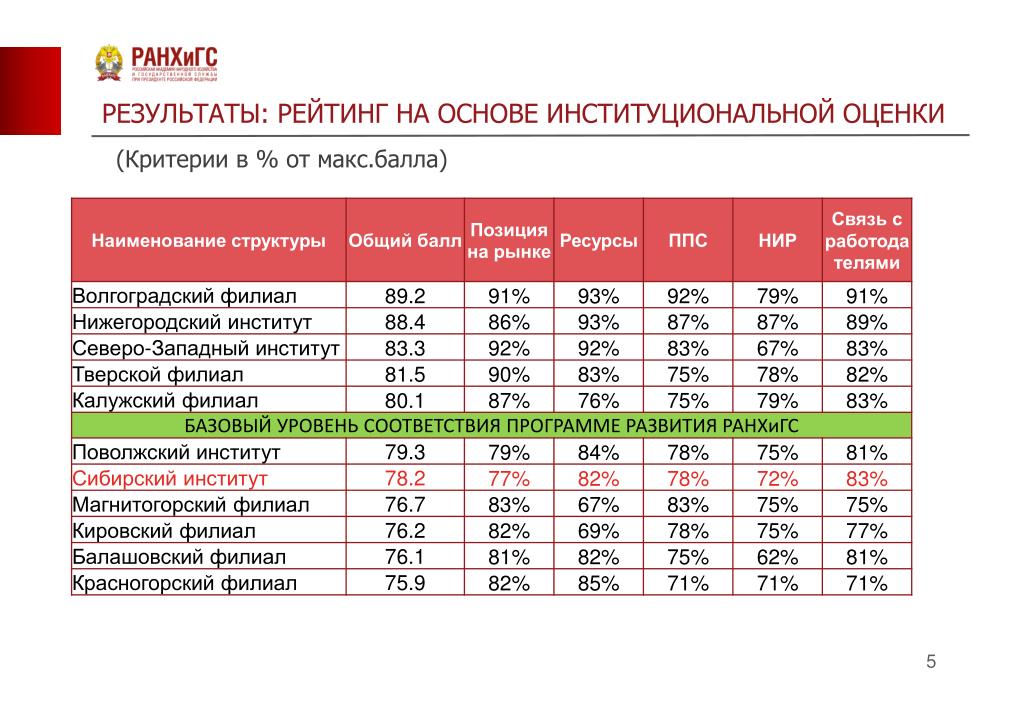 Электронный дневник колледж ранхигс