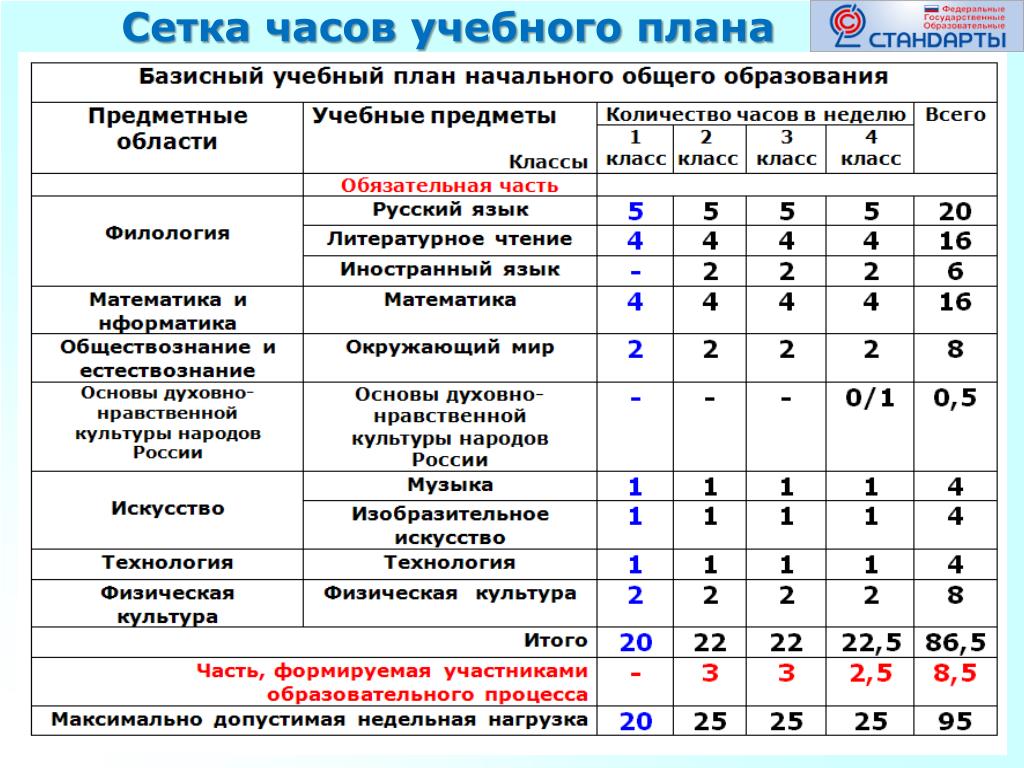 Количество часов отводимых на изучение. Учебный план начальной школы по новым ФГОС 2022 2023. Сетка часов учебного плана. Сетка часов в школе. Сетка часов к учебному плану школы.