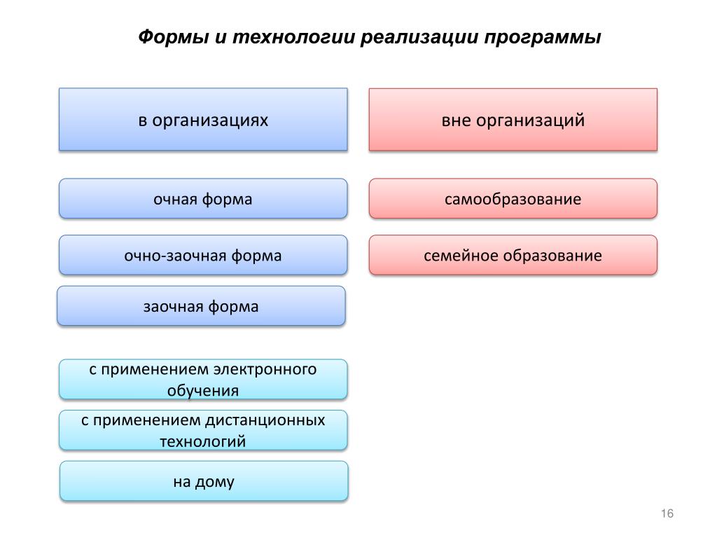 Схема формы получения образования и формы обучения