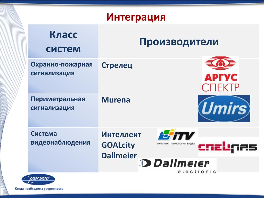 Интегрированный класс. Интеграция систем. Производители систем безопасности. Интегрированные классы. PARSECNET 3 интеграция с видеосистемой.