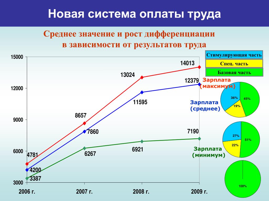 Новая система оплаты. Базовая часть заработной платы. Максимум зарплат. Рост дифференциации. Соотношение базовой и стимулирующей частей.