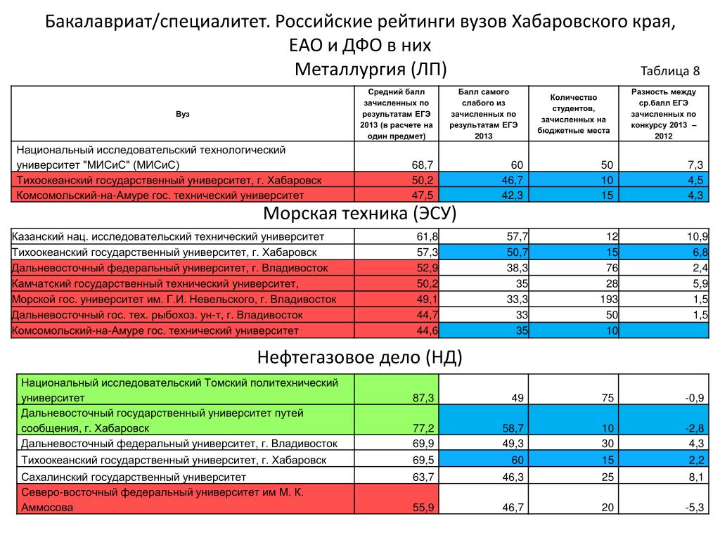 Бюджетный балл. Таблицы вуз. Таблица специальностей и вузов. Таблица вузов России. Таблица учебных заведений.