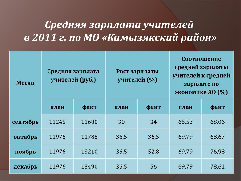 Зарплата воспитателя с сентября