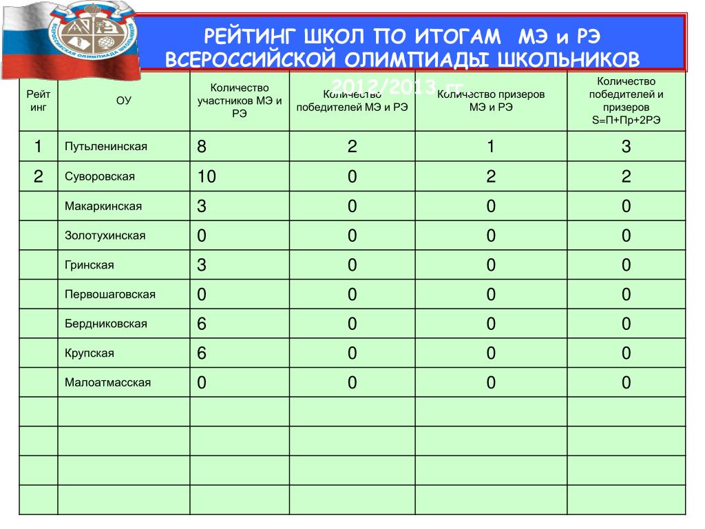 Список школ